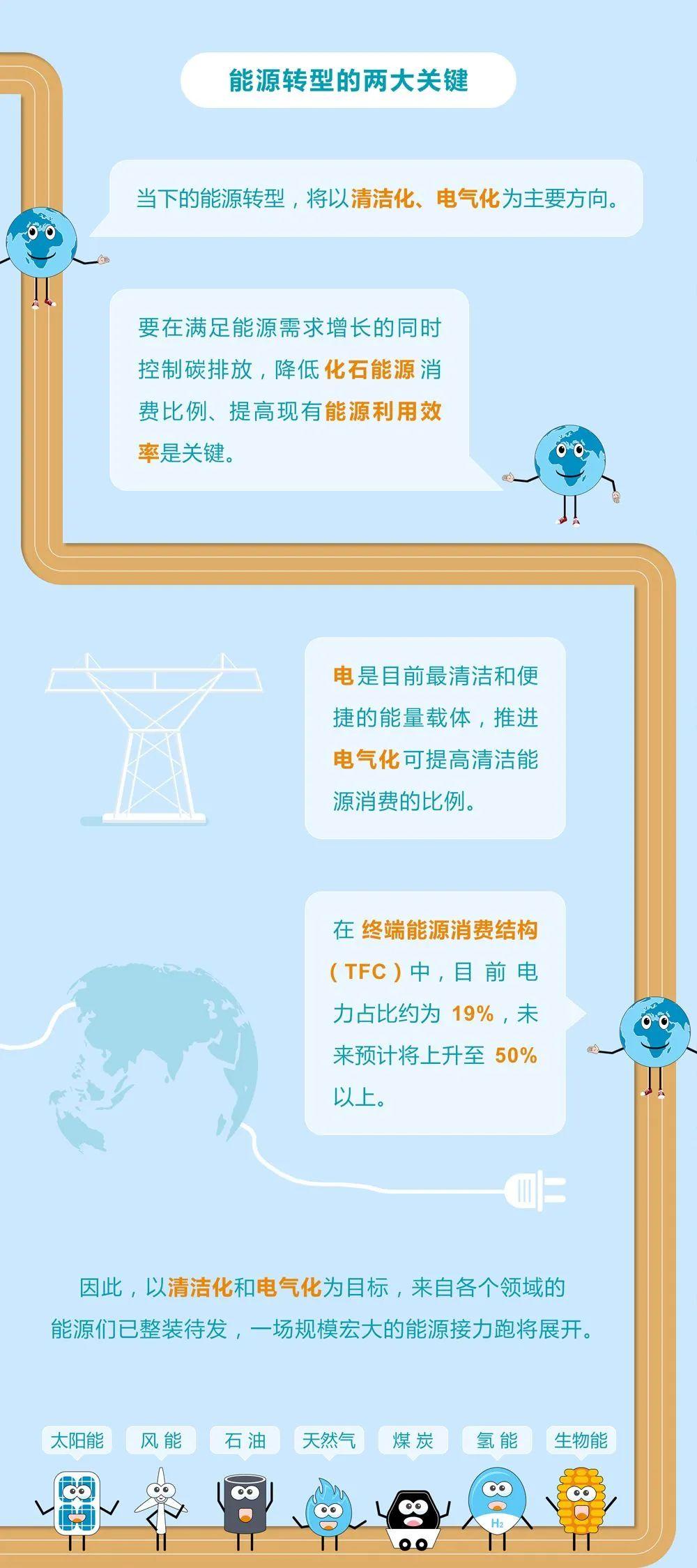 未來能源轉型圖鑒，別看光伏現(xiàn)在占比小，看看30年后會怎樣？