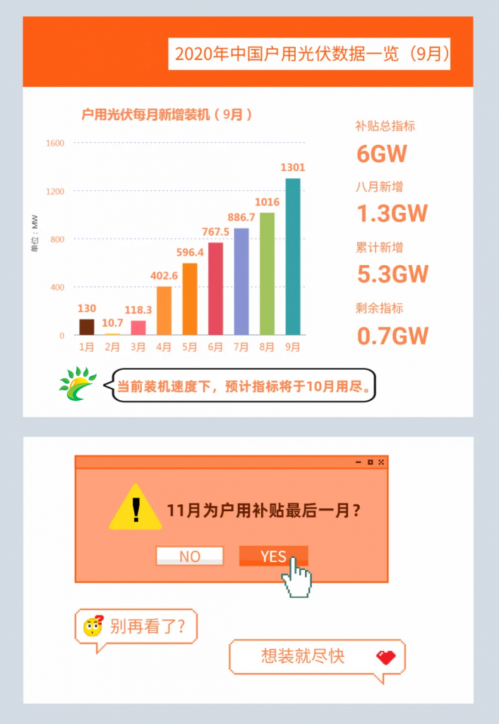 快裝！11月為戶用光伏補貼最后一個月！補貼指標(biāo)僅剩0.7GW