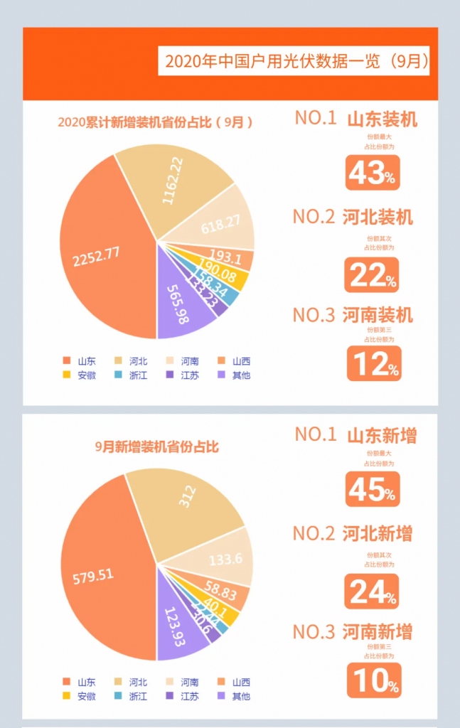 快裝！11月為戶用光伏補貼最后一個月！補貼指標(biāo)僅剩0.7GW