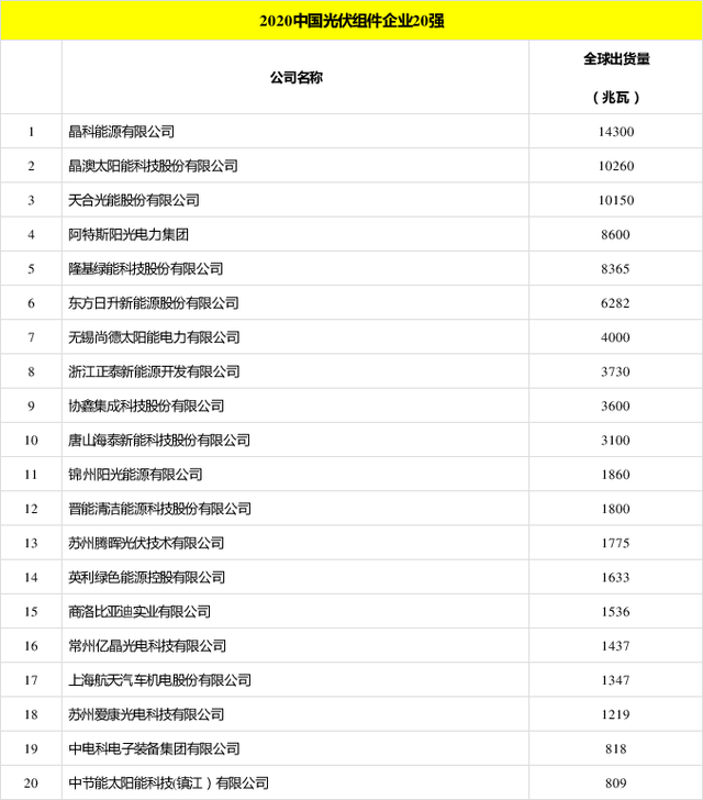 太陽(yáng)能發(fā)電板哪家好？看2020全球光伏廠家20強(qiáng)排行榜