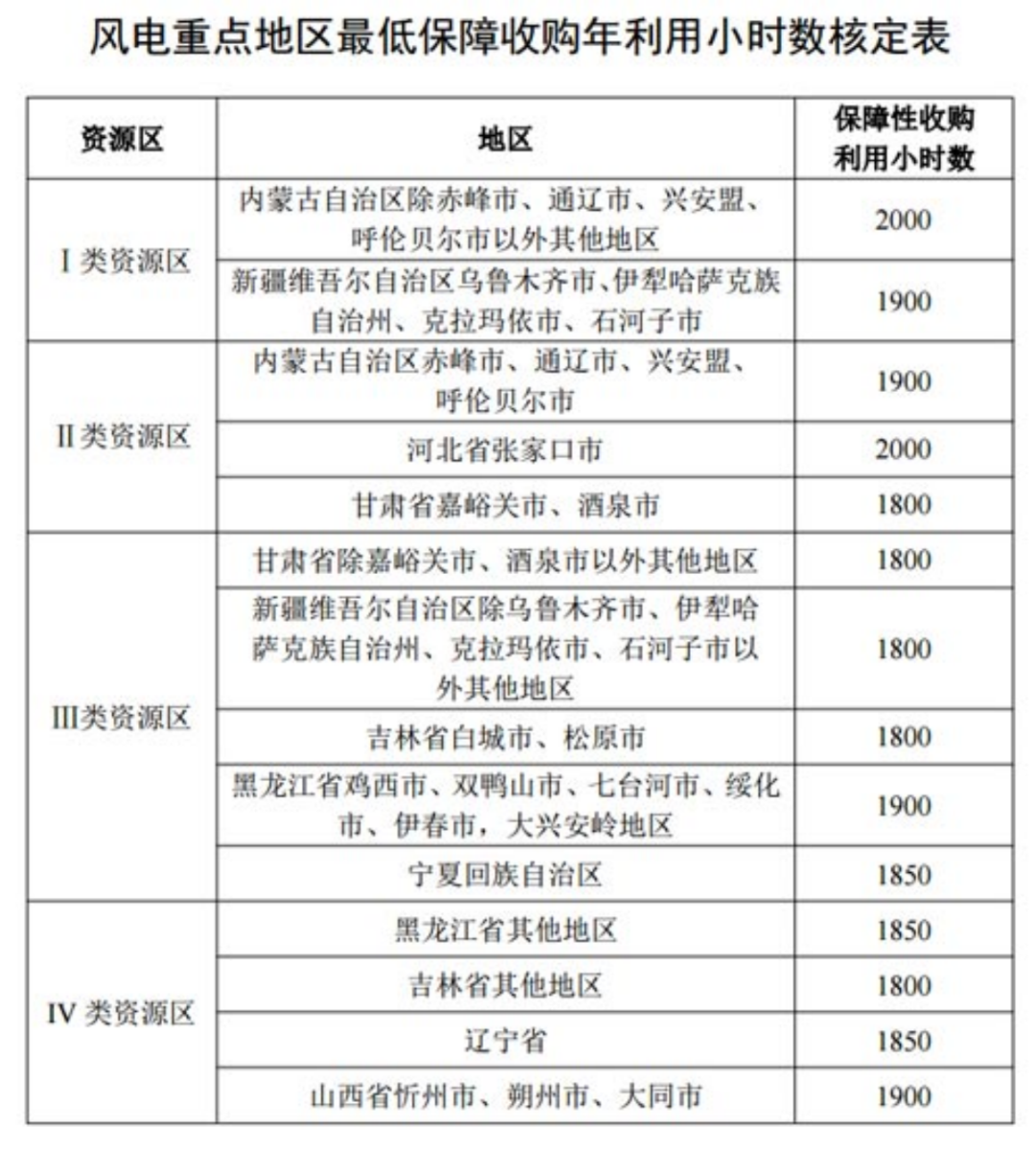 國家發(fā)改委就2021年光伏、風電上網(wǎng)電價征求意見：戶用補貼3分，集中式光伏電站、工商業(yè)分布式光伏無補貼！