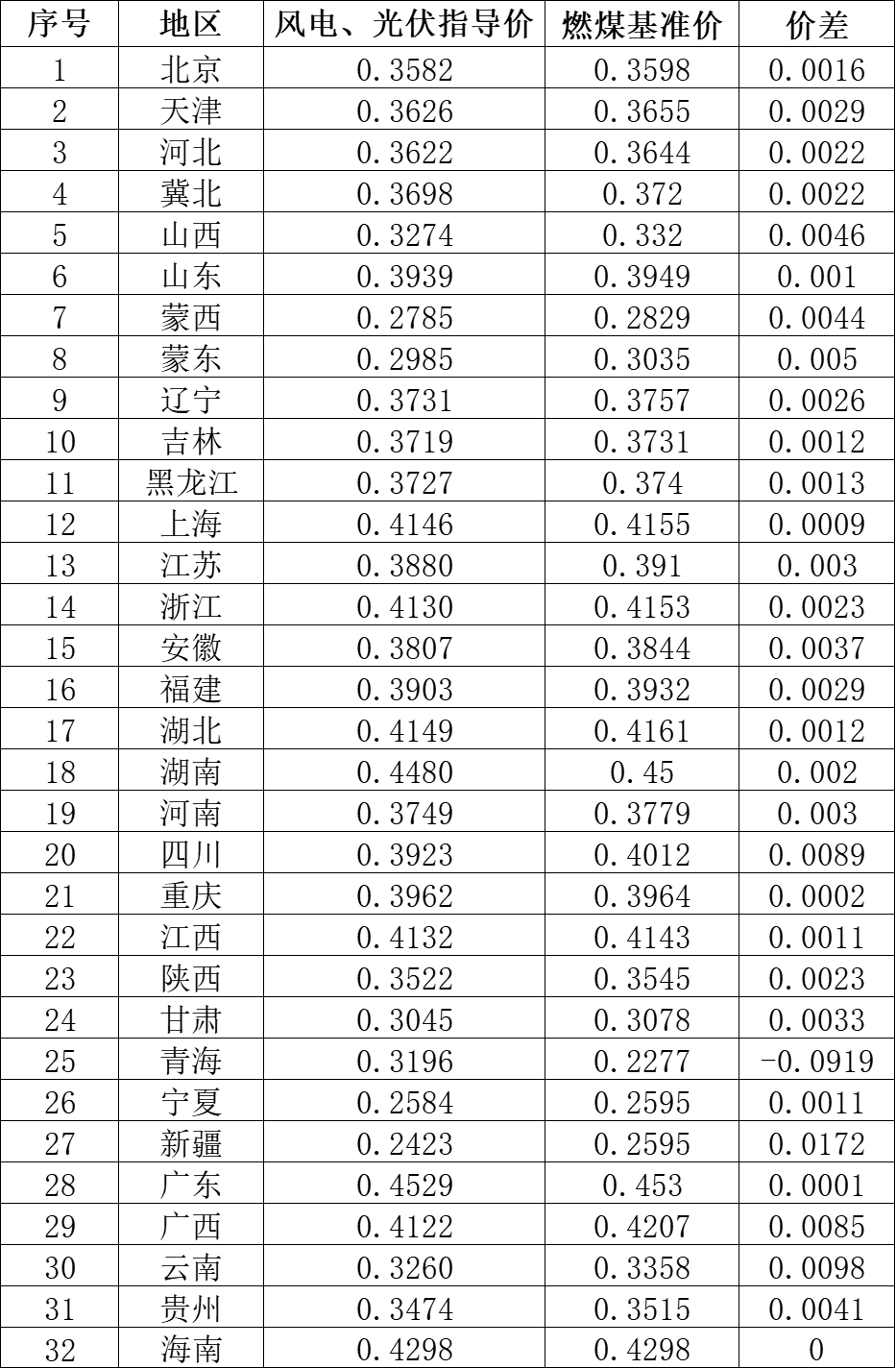 國家發(fā)改委就2021年光伏、風電上網(wǎng)電價征求意見：戶用補貼3分，集中式光伏電站、工商業(yè)分布式光伏無補貼！